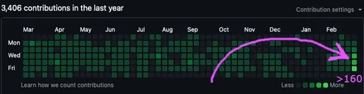 GitHub Mode for Agentic Coding