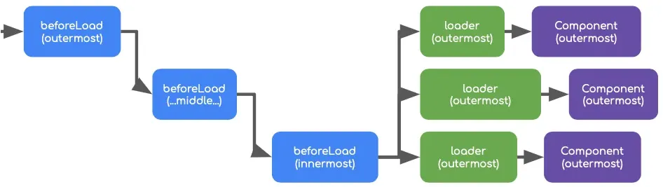 TanStack Router beforeLoad Loader flow