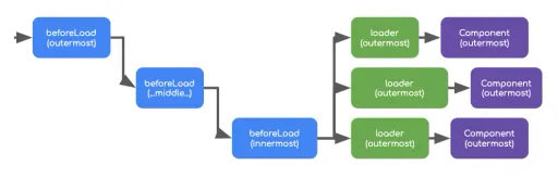 Understanding TanStack Router's beforeLoad and Loader Behavior