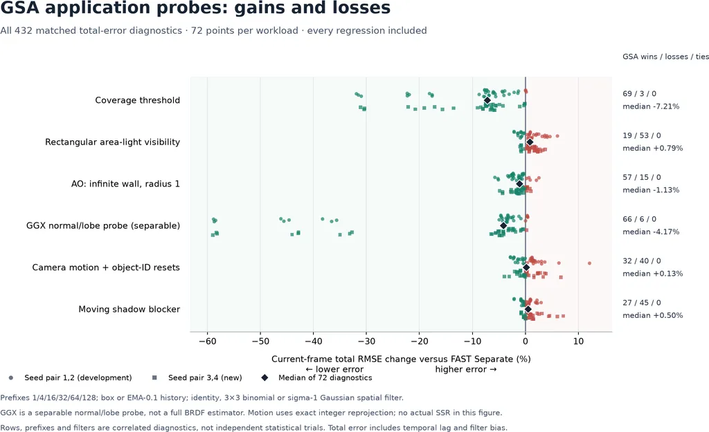 GSA versus FAST across six geometric sampling workloads