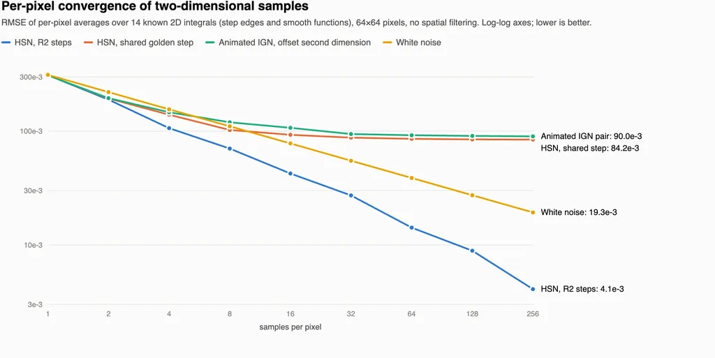 Per-pixel RMSE of two-dimensional samples against sample count for HSN with R2 steps, HSN with a shared step, an animated IGN pair and white noise