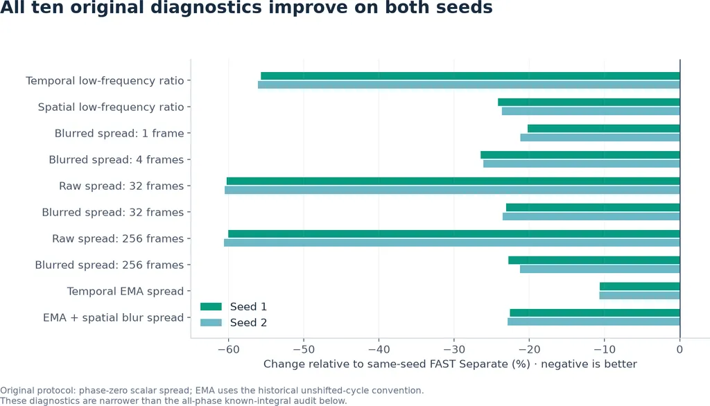 Relative changes in the ten original error and spectral measurements for both seeds