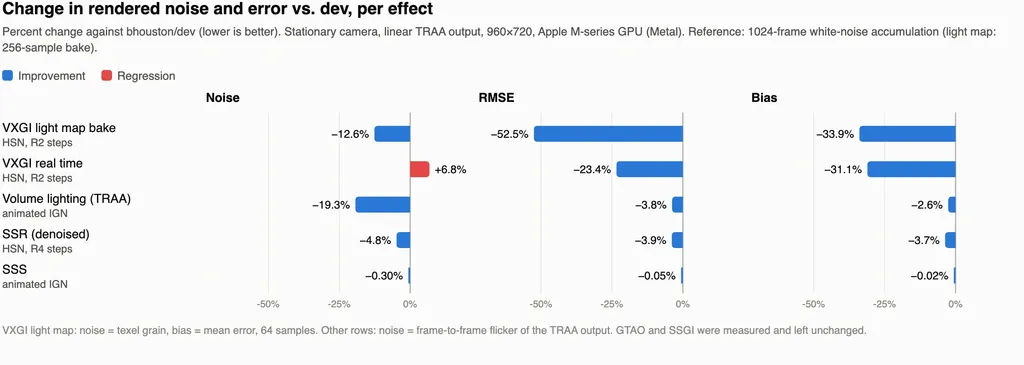 Change in rendered noise and error versus the previous code for each Three.js effect
