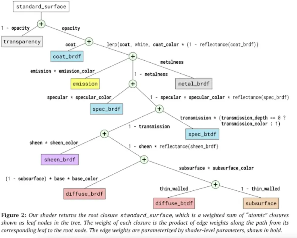 Autodesk Standard Surface Blend Tree